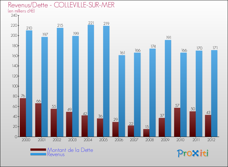 Evolution comparée de la dette et des revenus pour la commune de COLLEVILLE-SUR-MER de 2000 à 2012 Comparaison de la dette et des revenus pour COLLEVILLE-SUR-MER de 2000 à 2012