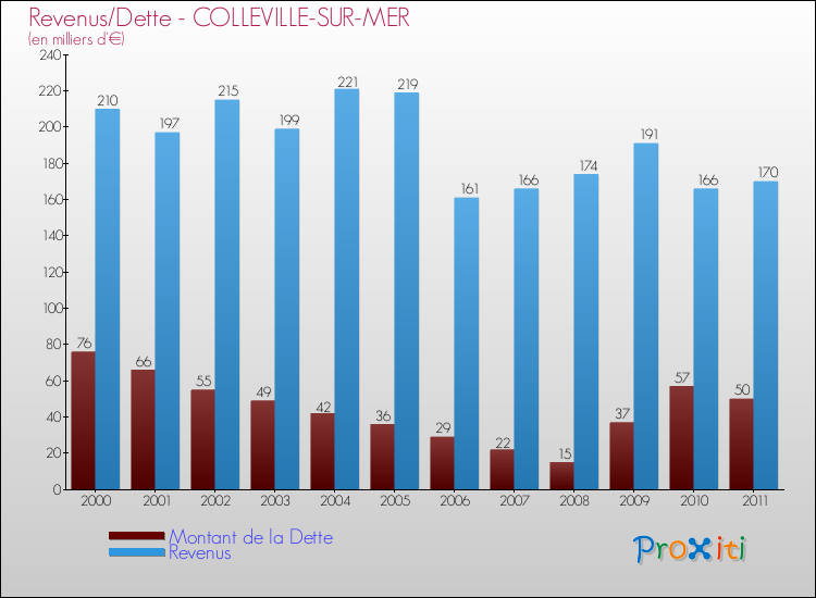 Evolution comparée de la dette et des revenus pour la commune de COLLEVILLE-SUR-MER de 2000 à 2011 Comparaison de la dette et des revenus pour COLLEVILLE-SUR-MER de 2000 à 2011