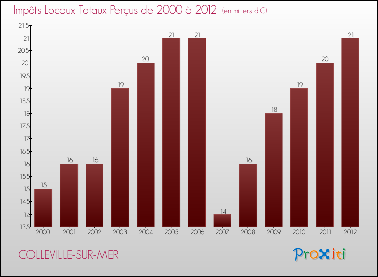 Evolution des Impôts Locaux pour la commune de COLLEVILLE-SUR-MER de 2000 à 2012 Evolution des Impôts Locaux pour COLLEVILLE-SUR-MER de 2000 à 2012