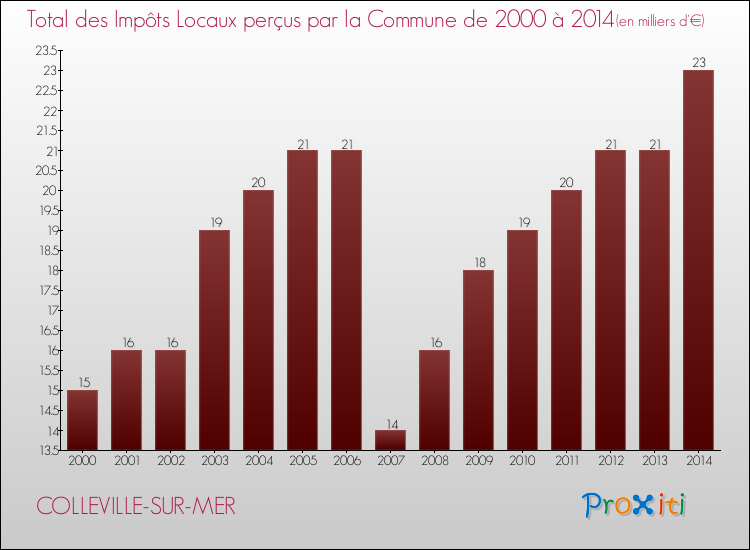 Evolution des Impôts Locaux pour la commune de COLLEVILLE-SUR-MER de 2000 à 2014 Evolution des Impôts Locaux pour COLLEVILLE-SUR-MER de 2000 à 2014