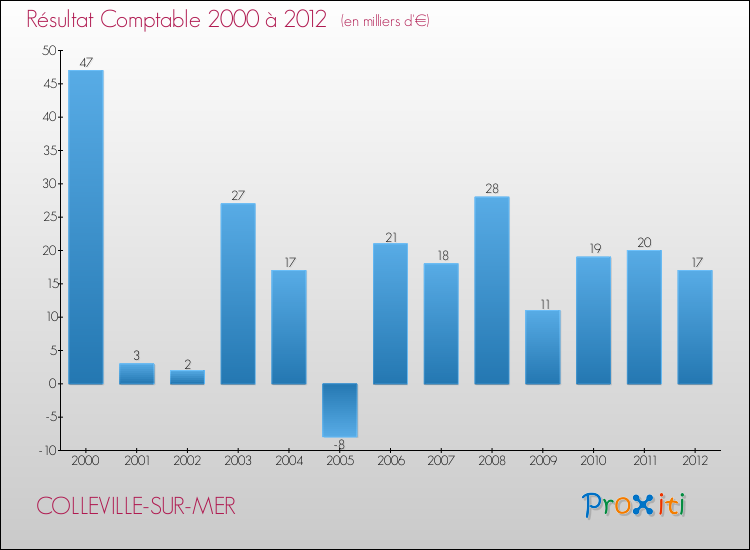 Evolution du résultat comptable pour la commune de COLLEVILLE-SUR-MER de 2000 à 2012 Evolution du résultat comptable pour COLLEVILLE-SUR-MER de 2000 à 2012
