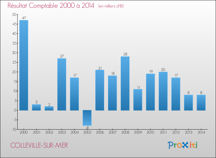 Evolution du résultat comptable pour la commune de COLLEVILLE-SUR-MER de 2000 à 2014 Evolution du résultat comptable pour COLLEVILLE-SUR-MER de 2000 à 2014