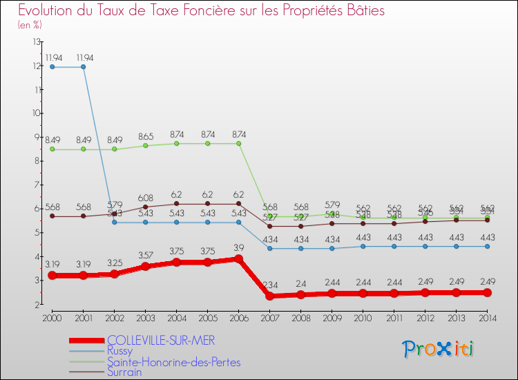 Evolution du taux de la taxe foncière sur le bati pour COLLEVILLE-SUR-MER et les communes proches de 2000 à 2014 Comparaison des taux de taxe foncière sur le bati pour COLLEVILLE-SUR-MER et les communes voisines de 2000 à 2014