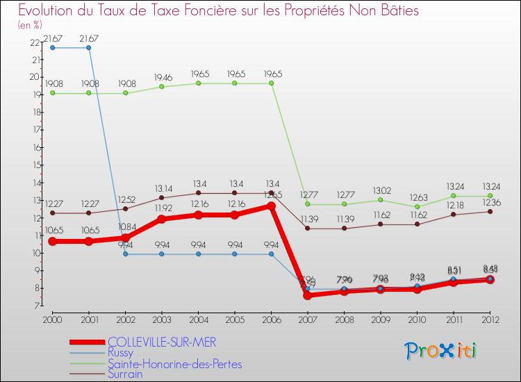 Evolution du taux de la taxe foncière sur les immeubles et terrains non batis pour COLLEVILLE-SUR-MER et les communes proches de 2000 à 2012 Comparaison des taux de la taxe foncière sur les immeubles et terrains non batis pour COLLEVILLE-SUR-MER et les communes voisines de 2000 à 2012
