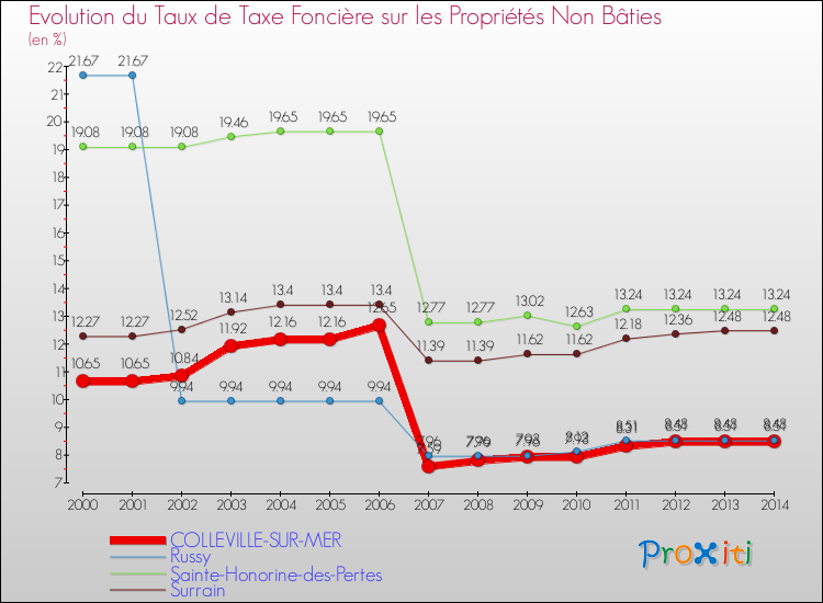 Evolution du taux de la taxe foncière sur les immeubles et terrains non batis pour COLLEVILLE-SUR-MER et les communes proches de 2000 à 2014 Comparaison des taux de la taxe foncière sur les immeubles et terrains non batis pour COLLEVILLE-SUR-MER et les communes voisines de 2000 à 2014