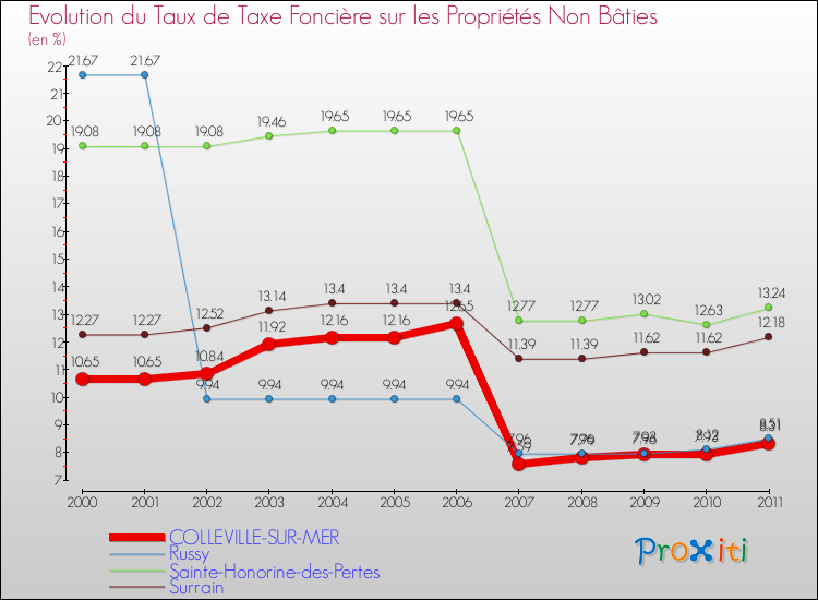 Evolution du taux de la taxe foncière sur les immeubles et terrains non batis pour COLLEVILLE-SUR-MER et les communes proches Comparaison des taux de la taxe foncière sur les immeubles et terrains non batis pour COLLEVILLE-SUR-MER et les communes voisines
