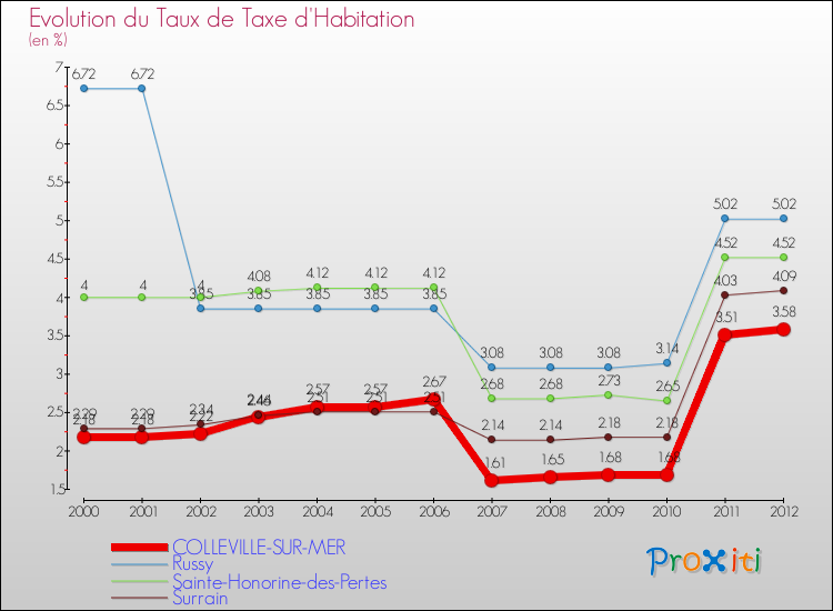 Evolution du taux de la taxe d'habitation pour COLLEVILLE-SUR-MER et les communes proches Comparaison des taux de la taxe d'habitation pour COLLEVILLE-SUR-MER et les communes voisines