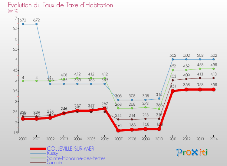 Evolution du taux de la taxe d'habitation pour COLLEVILLE-SUR-MER et les communes proches de 2000 à 2014 Comparaison des taux de la taxe d'habitation pour COLLEVILLE-SUR-MER et les communes voisines de 2000 à 2014
