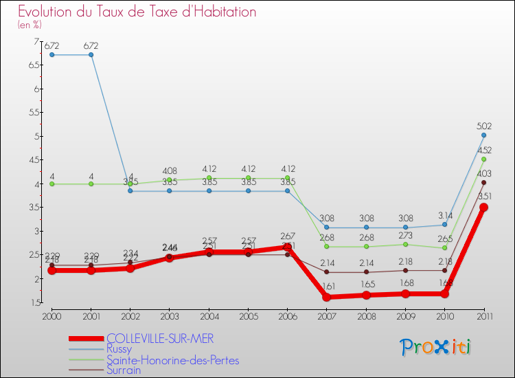 Evolution du taux de la taxe d'habitation pour COLLEVILLE-SUR-MER et les communes proches Comparaison des taux de la taxe d'habitation pour COLLEVILLE-SUR-MER et les communes voisines