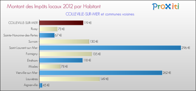 Montant des impôts locaux par Habitant pour COLLEVILLE-SUR-MER et les communes proches Comparaison des impôts locaux par habitant pour COLLEVILLE-SUR-MER et les communes voisines