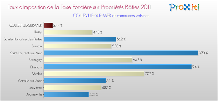 Taux d'imposition de la taxe foncière sur le bati 2011 pour COLLEVILLE-SUR-MER et les communes proches Comparaison des taux d'imposition de la taxe foncière sur le bati 2011 pour COLLEVILLE-SUR-MER et les communes voisines