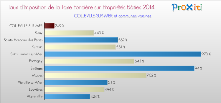 Taux d'imposition de la taxe foncière sur le bati 2014 pour COLLEVILLE-SUR-MER et les communes proches Comparaison des taux d'imposition de la taxe foncière sur le bati 2014 pour COLLEVILLE-SUR-MER et les communes voisines