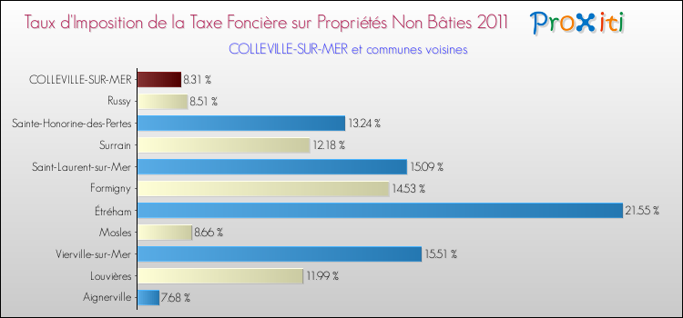 Taux d'imposition de la taxe foncière sur les immeubles et terrains non batis 2011 pour COLLEVILLE-SUR-MER et les communes proches Comparaison des taux d'imposition de la taxe foncière sur les immeubles et terrains non batis 2011 pour COLLEVILLE-SUR-MER et les communes voisines