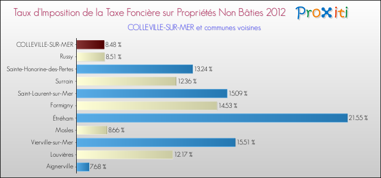 Taux d'imposition de la taxe foncière sur les immeubles et terrains non batis 2012 pour COLLEVILLE-SUR-MER et les communes proches Comparaison des taux d'imposition de la taxe foncière sur les immeubles et terrains non batis 2012 pour COLLEVILLE-SUR-MER et les communes voisines