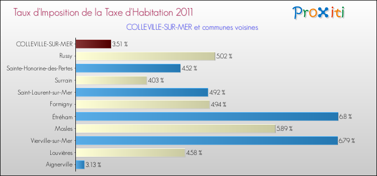 Taux d'imposition de la taxe d'habitation 2011 pour COLLEVILLE-SUR-MER et les communes proches Comparaison des taux d'imposition de la taxe d'habitation 2011 pour COLLEVILLE-SUR-MER et les communes voisines