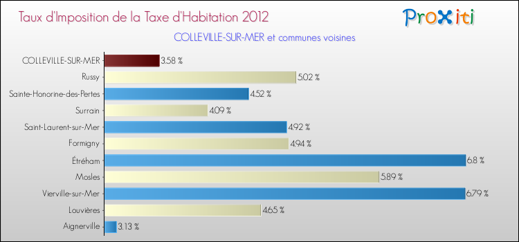 Taux d'imposition de la taxe d'habitation 2012 pour COLLEVILLE-SUR-MER et les communes proches Comparaison des taux d'imposition de la taxe d'habitation 2012 pour COLLEVILLE-SUR-MER et les communes voisines