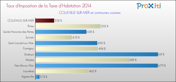 Taux d'imposition de la taxe d'habitation 2014 pour COLLEVILLE-SUR-MER et les communes proches Comparaison des taux d'imposition de la taxe d'habitation 2014 pour COLLEVILLE-SUR-MER et les communes voisines