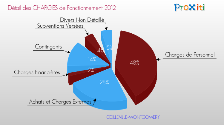 Décomposition des Charges de Fonctionnement 2012 de la commune de COLLEVILLE-MONTGOMERY Charges de Fonctionnement 2012 pour la commune de COLLEVILLE-MONTGOMERY