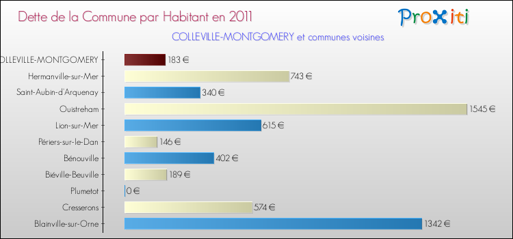 Dette par habitant de la commune en 2011 pour COLLEVILLE-MONTGOMERY et les communes proches Comparaison de la dette par habitant de la commune en 2011 pour COLLEVILLE-MONTGOMERY et les communes voisines