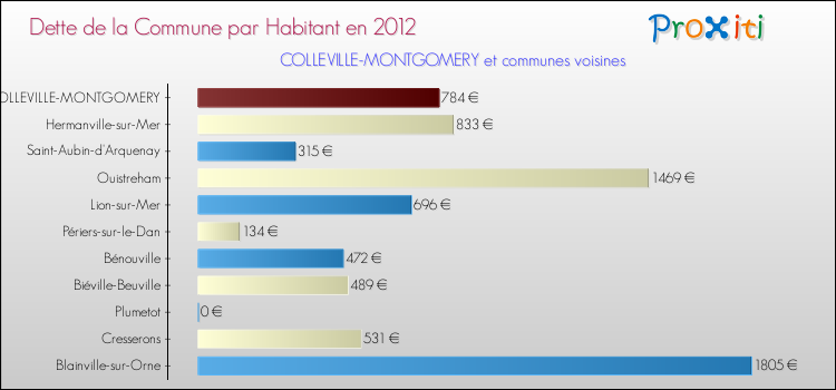 Dette par habitant de la commune en 2012 pour COLLEVILLE-MONTGOMERY et les communes proches Comparaison de la dette par habitant de la commune en 2012 pour COLLEVILLE-MONTGOMERY et les communes voisines