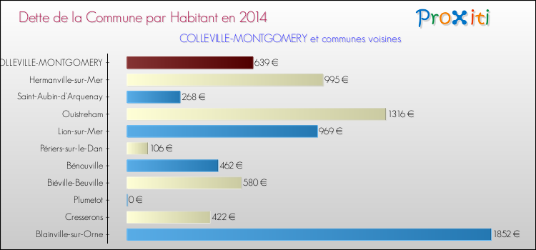 Dette par habitant de la commune en 2014 pour COLLEVILLE-MONTGOMERY et les communes proches Comparaison de la dette par habitant de la commune en 2014 pour COLLEVILLE-MONTGOMERY et les communes voisines