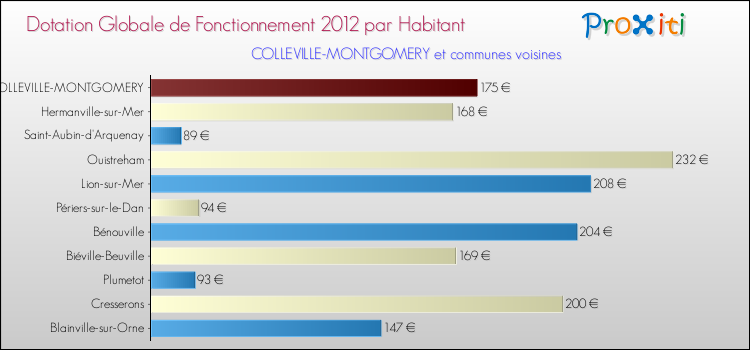 Montant des dotations globales de fonctionnement DGF par Habitant pour COLLEVILLE-MONTGOMERY et les communes proches Comparaison des des dotations globales de fonctionnement DGF par habitant pour COLLEVILLE-MONTGOMERY et les communes voisines