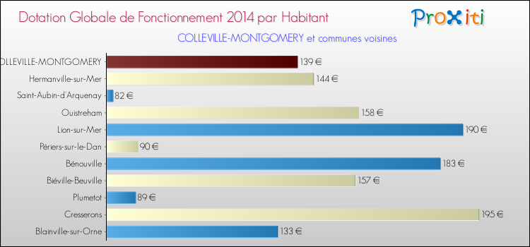 Montant des dotations globales de fonctionnement DGF par Habitant pour COLLEVILLE-MONTGOMERY et les communes proches en 2014. Comparaison des des dotations globales de fonctionnement DGF par habitant pour COLLEVILLE-MONTGOMERY et les communes voisines en 2014.