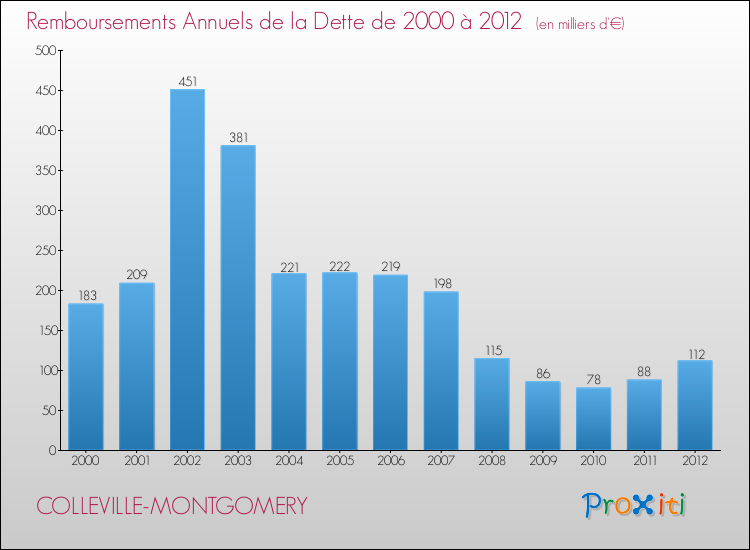 Evolution de l'annuité de la dette pour la commune de COLLEVILLE-MONTGOMERY de 2000 à 2012 Annuités de la dette pour COLLEVILLE-MONTGOMERY de 2000 à 2012