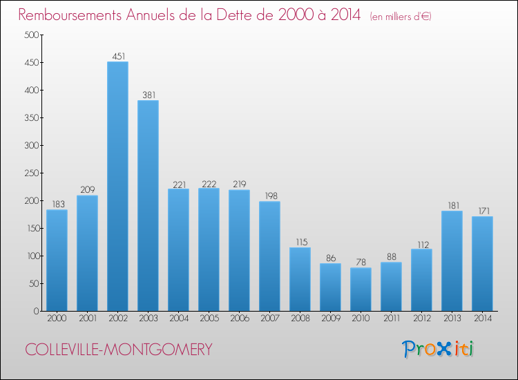 Evolution de l'annuité de la dette pour la commune de COLLEVILLE-MONTGOMERY de 2000 à 2014 Annuités de la dette pour COLLEVILLE-MONTGOMERY de 2000 à 2014