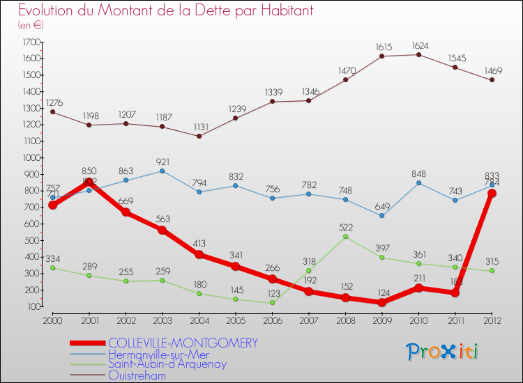 Evolution de la dette par habitant pour la commune de COLLEVILLE-MONTGOMERY et les communes proches de 2000 à 2012 Comparaison de la dette par habitant pour COLLEVILLE-MONTGOMERY et les communes voisines de 2000 à 2012