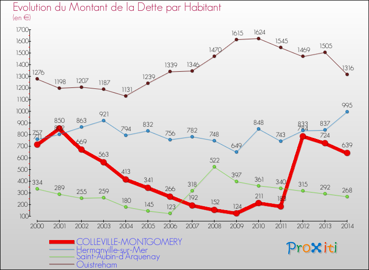 Evolution de la dette par habitant pour la commune de COLLEVILLE-MONTGOMERY et les communes proches de 2000 à 2014 Comparaison de la dette par habitant pour COLLEVILLE-MONTGOMERY et les communes voisines de 2000 à 2014