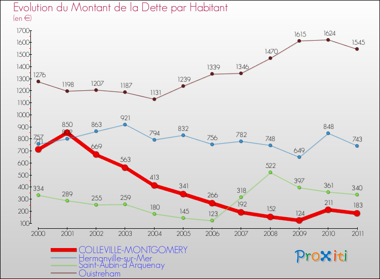 Evolution de la dette par habitant pour la commune de COLLEVILLE-MONTGOMERY et les communes proches Comparaison de la dette par habitant pour COLLEVILLE-MONTGOMERY et les communes voisines