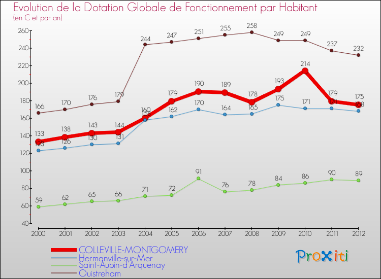 Evolution et montant de la dotation globale de fonctionnement par Habitant pour COLLEVILLE-MONTGOMERY et les communes proches Comparaison des dotations globales de fonctionnement par habitant pour COLLEVILLE-MONTGOMERY et les communes voisines