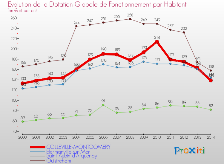 Evolution et montant de la dotation globale de fonctionnement par Habitant pour COLLEVILLE-MONTGOMERY et les communes proches de 2000 à 2014. Comparaison des dotations globales de fonctionnement par habitant pour COLLEVILLE-MONTGOMERY et les communes voisines de 2000 à 2014.