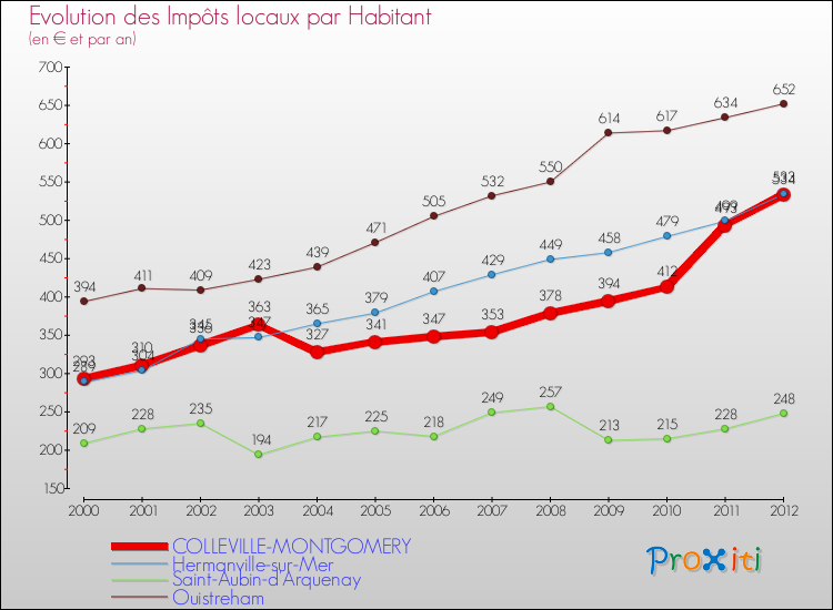 Evolution et montant des impôts locaux par Habitant pour COLLEVILLE-MONTGOMERY et les communes proches Comparaison des impôts locaux par habitant pour COLLEVILLE-MONTGOMERY et les communes voisines
