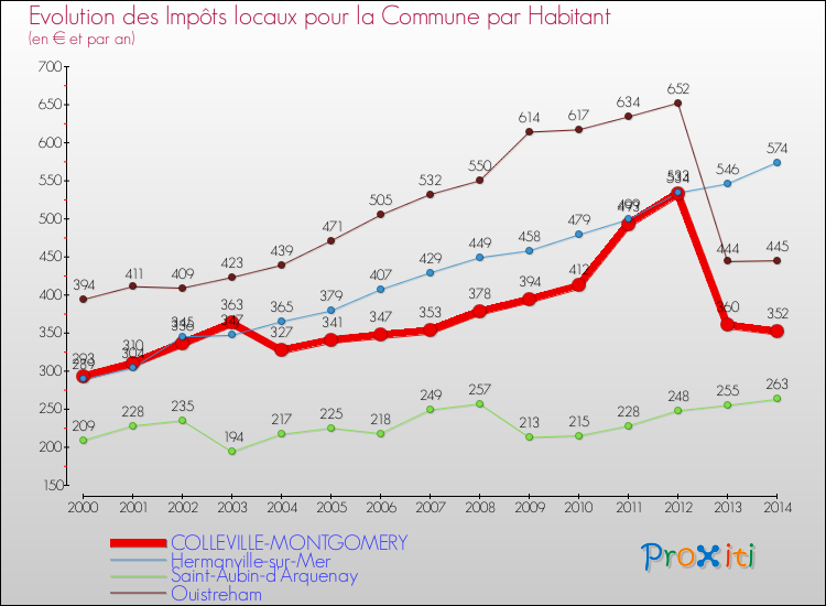 Evolution et montant des impôts locaux par Habitant pour COLLEVILLE-MONTGOMERY et les communes proches de 2000 à 2014 Comparaison des impôts locaux par habitant pour COLLEVILLE-MONTGOMERY et les communes voisines de 2000 à 2014