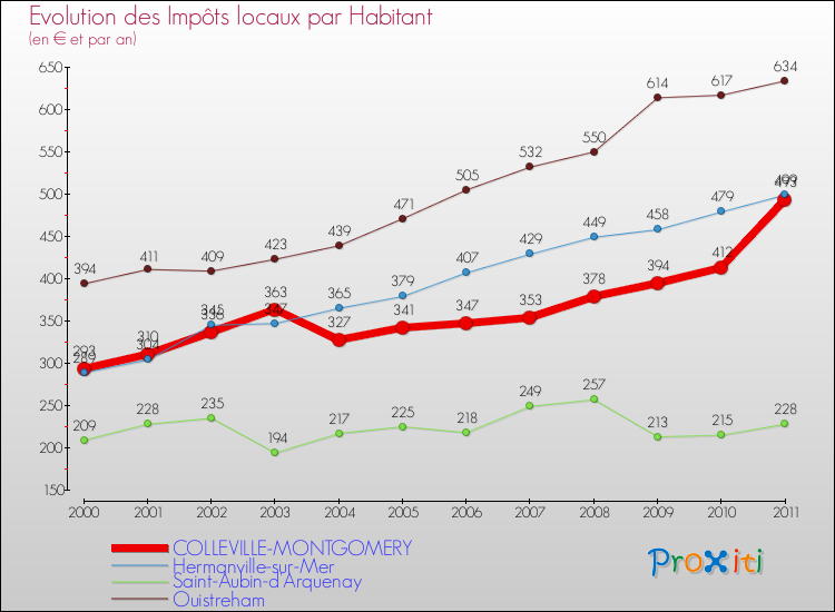 Evolution et montant des impôts locaux par Habitant pour COLLEVILLE-MONTGOMERY et les communes proches Comparaison des impôts locaux par habitant pour COLLEVILLE-MONTGOMERY et les communes voisines