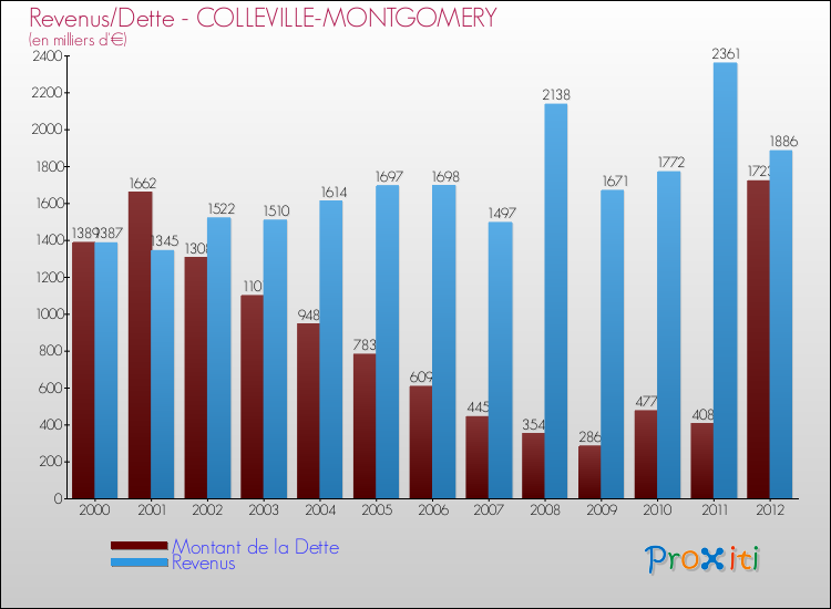 Evolution comparée de la dette et des revenus pour la commune de COLLEVILLE-MONTGOMERY de 2000 à 2012 Comparaison de la dette et des revenus pour COLLEVILLE-MONTGOMERY de 2000 à 2012
