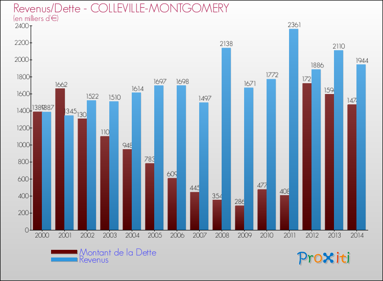 Evolution comparée de la dette et des revenus pour la commune de COLLEVILLE-MONTGOMERY de 2000 à 2014 Comparaison de la dette et des revenus pour COLLEVILLE-MONTGOMERY de 2000 à 2014