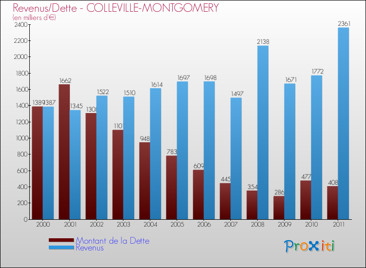 Evolution comparée de la dette et des revenus pour la commune de COLLEVILLE-MONTGOMERY de 2000 à 2011 Comparaison de la dette et des revenus pour COLLEVILLE-MONTGOMERY de 2000 à 2011