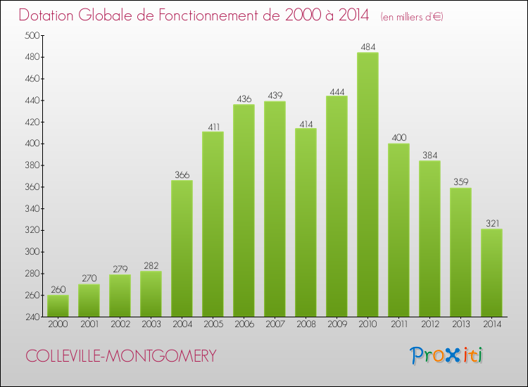Evolution du montant de la Dotation Globale de Fonctionnement pour la commune de COLLEVILLE-MONTGOMERY de 2000 à 2014 Evolution du montant de la Dotation Globale de Fonctionnement pour COLLEVILLE-MONTGOMERY de 2000 à 2014