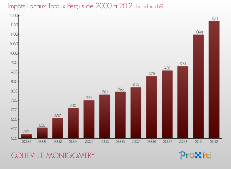Evolution des Impôts Locaux pour la commune de COLLEVILLE-MONTGOMERY de 2000 à 2012 Evolution des Impôts Locaux pour COLLEVILLE-MONTGOMERY de 2000 à 2012