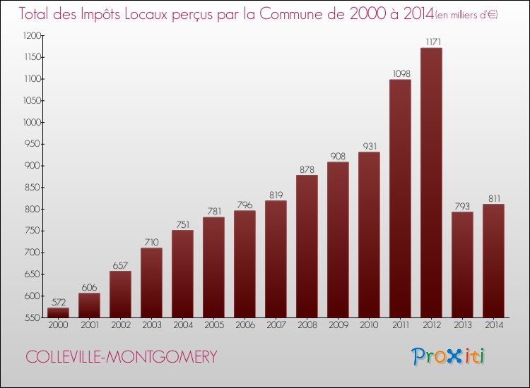 Evolution des Impôts Locaux pour la commune de COLLEVILLE-MONTGOMERY de 2000 à 2014 Evolution des Impôts Locaux pour COLLEVILLE-MONTGOMERY de 2000 à 2014