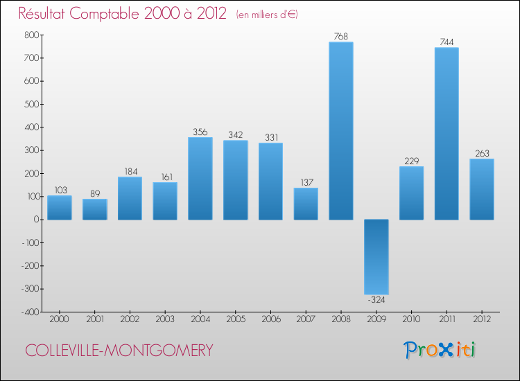 Evolution du résultat comptable pour la commune de COLLEVILLE-MONTGOMERY de 2000 à 2012 Evolution du résultat comptable pour COLLEVILLE-MONTGOMERY de 2000 à 2012