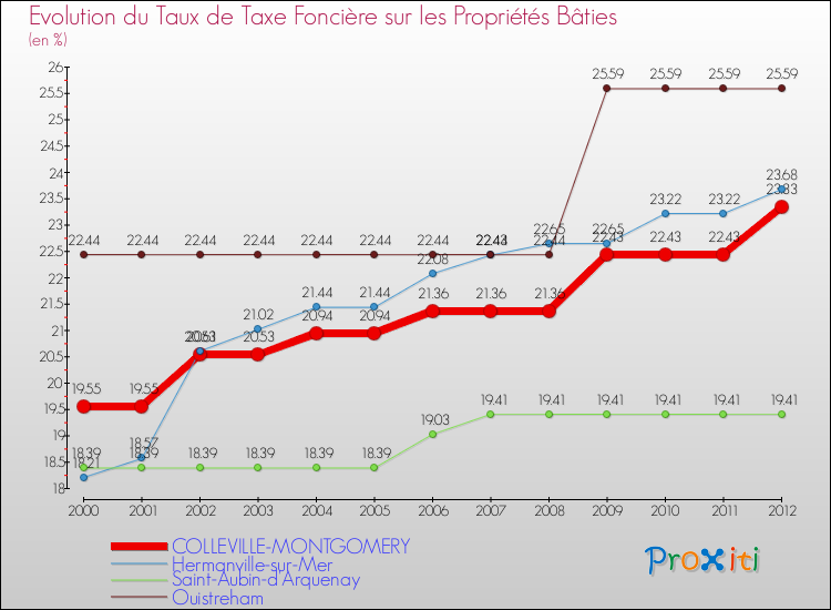 Evolution du taux de la taxe foncière sur le bati pour COLLEVILLE-MONTGOMERY et les communes proches de 2000 à 2012 Comparaison des taux de taxe foncière sur le bati pour COLLEVILLE-MONTGOMERY et les communes voisines de 2000 à 2012