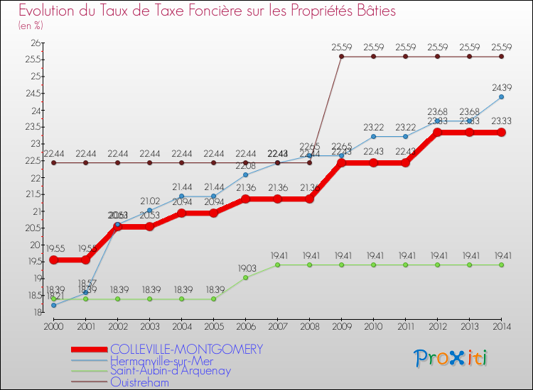 Evolution du taux de la taxe foncière sur le bati pour COLLEVILLE-MONTGOMERY et les communes proches de 2000 à 2014 Comparaison des taux de taxe foncière sur le bati pour COLLEVILLE-MONTGOMERY et les communes voisines de 2000 à 2014