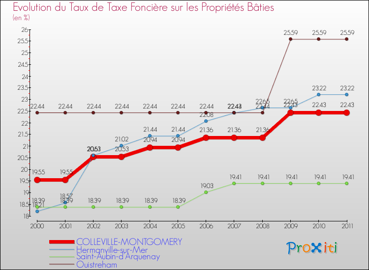 Evolution du taux de la taxe foncière sur le bati pour COLLEVILLE-MONTGOMERY et les communes proches Comparaison des taux de taxe foncière sur le bati pour COLLEVILLE-MONTGOMERY et les communes voisines