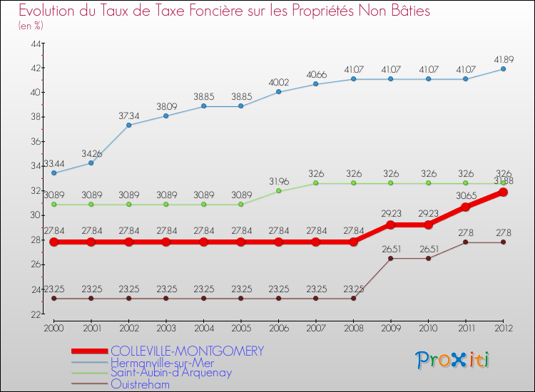 Evolution du taux de la taxe foncière sur les immeubles et terrains non batis pour COLLEVILLE-MONTGOMERY et les communes proches de 2000 à 2012 Comparaison des taux de la taxe foncière sur les immeubles et terrains non batis pour COLLEVILLE-MONTGOMERY et les communes voisines de 2000 à 2012