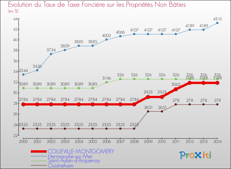 Evolution du taux de la taxe foncière sur les immeubles et terrains non batis pour COLLEVILLE-MONTGOMERY et les communes proches de 2000 à 2014 Comparaison des taux de la taxe foncière sur les immeubles et terrains non batis pour COLLEVILLE-MONTGOMERY et les communes voisines de 2000 à 2014