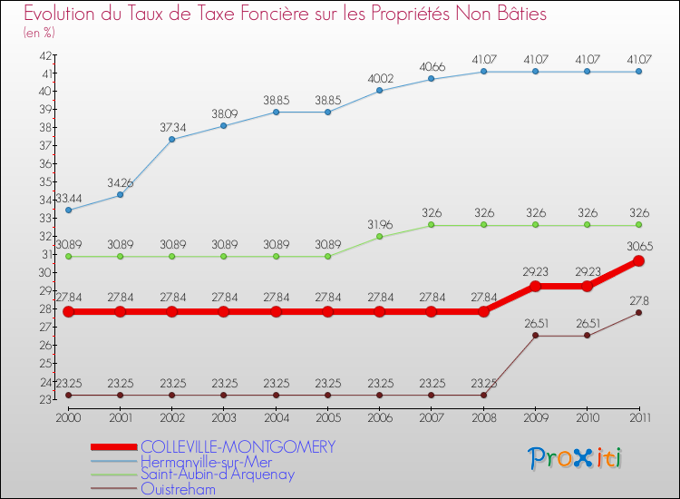 Evolution du taux de la taxe foncière sur les immeubles et terrains non batis pour COLLEVILLE-MONTGOMERY et les communes proches Comparaison des taux de la taxe foncière sur les immeubles et terrains non batis pour COLLEVILLE-MONTGOMERY et les communes voisines